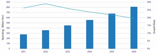 図1：国内AIシステム市場支出額予測：2021年～2026年（出典：IDC Japan）