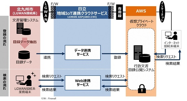 図1：業務システム環境とパブリッククラウド利用のためのネットワーク環境を分離し、ウイルスの感染を防ぎながら、庁内データと外部サービスを連携させる（出典：北九州市、日立製作所）