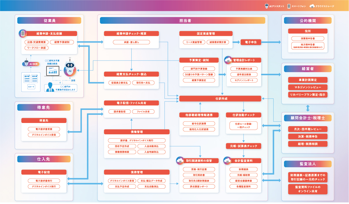 PCA、会計クラウド「PCA Arch」の業種特化版をリリース、建設、医療