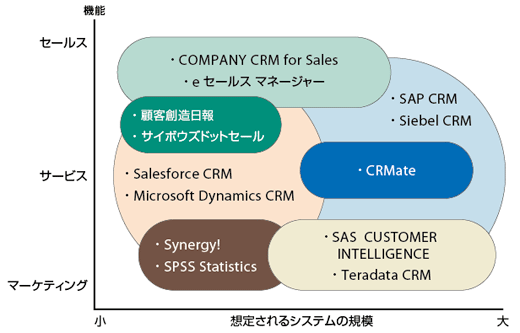 図4-2　CRM向けソフト／サービスのカバー領域と例