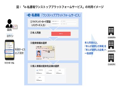 Nri マイナポータル経由で住所変更情報を金融機関に一括提出するe 私書箱向けサービス It Leaders