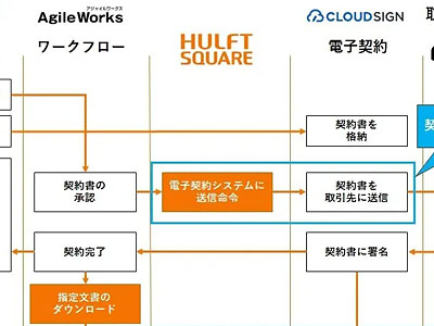 HULFT Square、電子契約/ワークフローSaaSとの連携用テンプレートを 