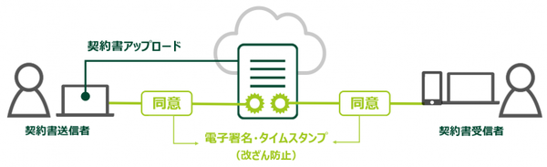 図1：電子契約のイメージ（出典：神戸市）