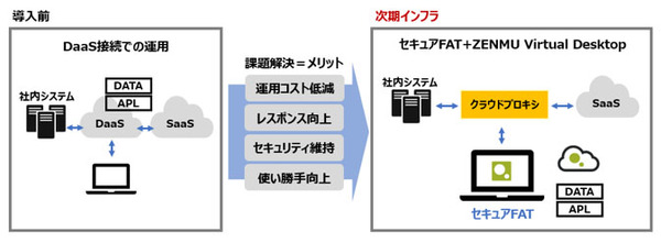 図1：全日本空輸は、現在使用中のVDI（デスクトップ仮想化）システムに加えて、新たに秘密分散方式によってデータ漏洩のリスクを下げたクライアントPCを全社に展開する。アプリケーションをレスポンスよく使えることと、データ漏洩に強いセキュリティを両立させる（出典：ZenmuTech）
