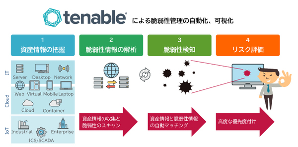 図1：脆弱性検出ツール「Tenable」の概要（出典：アシスト）
