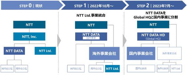 図2：2023年7月にNTTデータの持株会社を設立し、NTTデータ持株会社傘下に国内事業会社と海外事業会社を配置する（出典：NTTデータ）