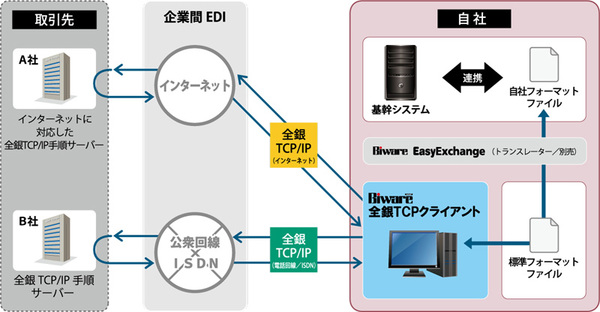 図1：Biware 全銀TCPクライアント Ver.3.7の概要（出所：インターコム）