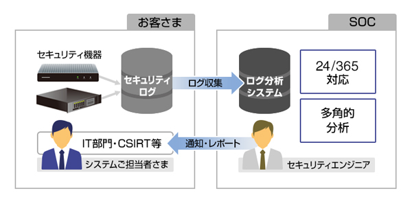 図1：キヤノンMJグループとセキュアソフトが協業するSOCサービス事業の概要（出典：キヤノンマーケティングジャパン）