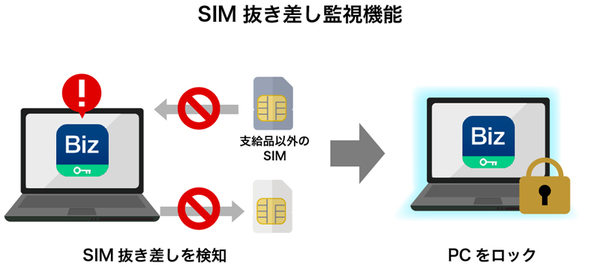 図1：SIM抜き差し監視機能概要図（出典：オプティム）