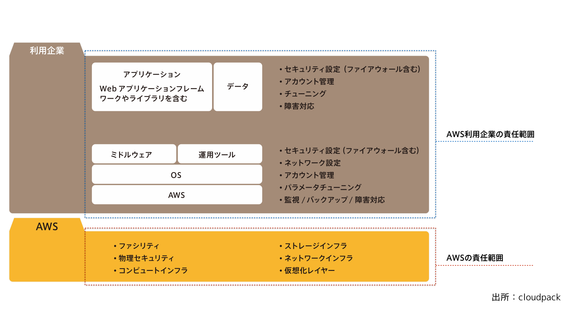 Awsに移行する が意味することの 本質 It Leaders