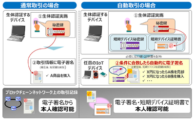 日立、ブロックチェーンの電子署名に生体認証を利用する技術を開発