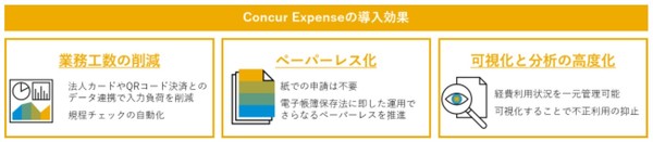 図1：経費管理クラウド「Concur Expense」の導入効果（出典：コンカー）