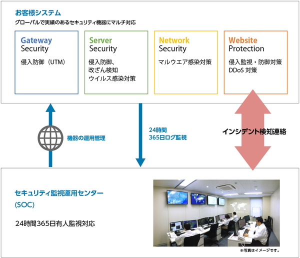 図1：MSOC SecurityProtectionの概要（出典：丸紅情報システムズ）