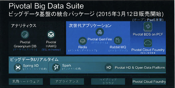 図：Pivotal Big Data Suiteのソフトウェア構成