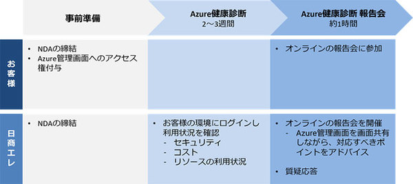 図1：「Cloud 健康診断 for Microsoft Azure」の流れ（出典：日商エレクトロニクス）