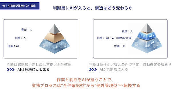 図2：判断のためのルールとデータが揃うことで、AIによる判断が実現する。AIでは判断できない事象のみを“例外”として人が判断する