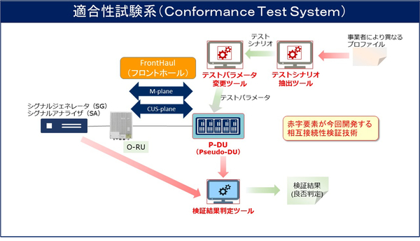 図1：相互接続性検証技術を組み込んだ適合性試験系（出典：NEC、富士通）