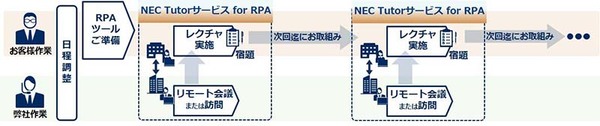 図1：「NEC Tutorサービス for RPA」の利用イメージ（出典：NECソリューションイノベータ）