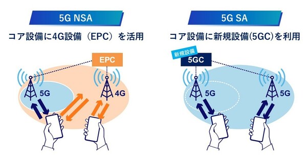 図1：ノンスタンドアローン（NSA）方式とスタンドアローン（SA）方式の違い。SA方式は5G技術だけでネットワークを構成する。これにより、ネットワークを仮想的に分割して通信品質を確保するネットワークスライシングなどが使えるようになる（出典：KDDI）