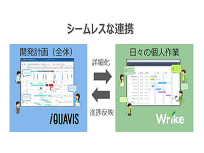 Isid 製造業向けプロジェクト管理製品 Iquavis Wrike を提供 It Leaders