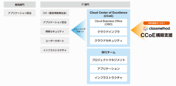 図2：新たに開始する、CCoE（Cloud Center of Excellence）構築支援サービスの概要（出典：クラスメソッド）