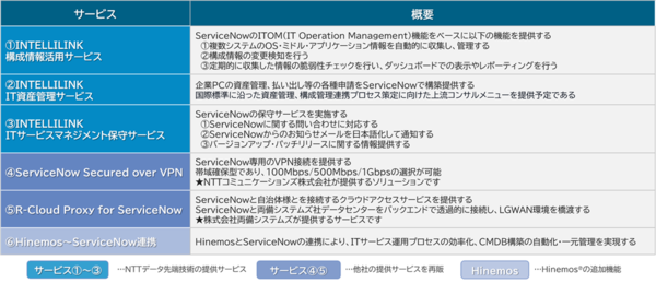 表1：「ITサービスマネジメント導入支援サービス」のラインナップ（出典：NTTデータ先端技術）