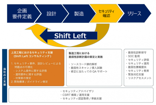 図1：Shift Leftコンサルティングサービスの概要（出典：ブロードバンドセキュリティ）