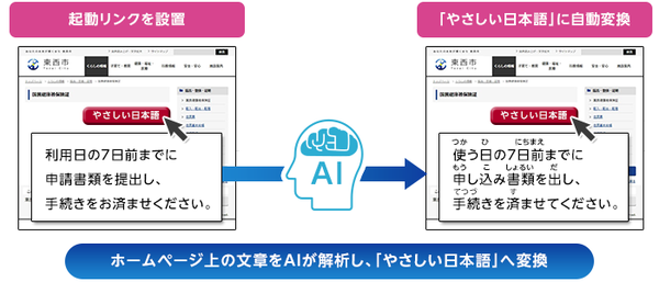 図1：「やさしい日本語」変換サービスのイメージ（出典：日立社会情報サービス）