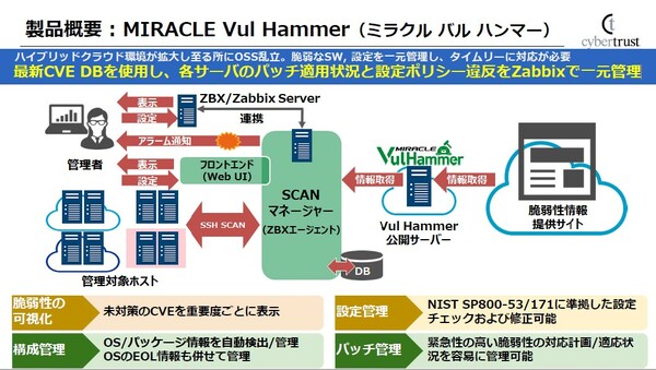 図1：MIRACLE Vul Hammerの概要。ソフトウェアの脆弱性に加えて、サーバー設定の脆弱性もチェックできるようにした（出典：サイバートラスト）