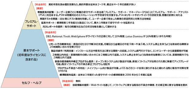 図3-3　日本IBMのソフトウェア保守サポートの体系