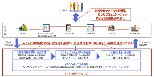 図1：OneToOneコミュニケーションの実現イメージ（出典：NTTデータ）