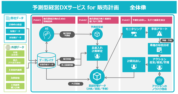 図1：「予測型経営DXサービス for 販売計画」の概要（出典：TIS）