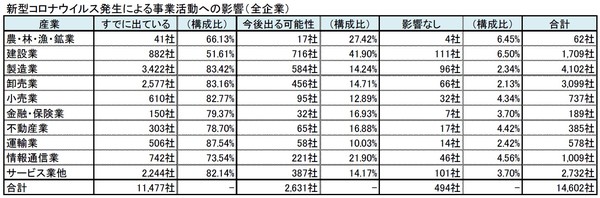 表2：業界別に見た、新型コロナウイルスの影響（出典：東京商工リサーチ）