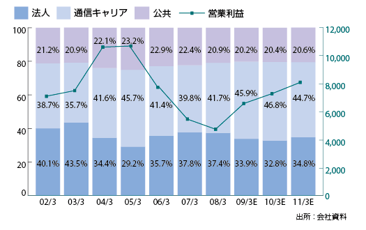図1　ネットワンセグメント別売上高内訳（左軸）および営業利益（右軸、単位：百万円）。2009年3月期以降は予想