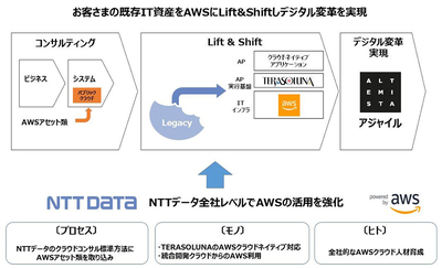 図1●AWSの活用を全社レベルで推進する（出所：NTTデータ）