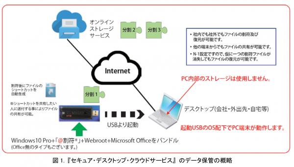 図1●セキュア・デスクトップ・クラウドサービスの概要（出所：ネクスト・イット）