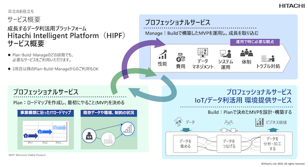 図4：データ利活用を支援するプラットフォーム「Hitachi Intelligent Platform（HIPF）」