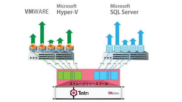 図1：想サーバー単位だけでなく、仮想サーバー上で動作しているデータベースサーバー（Microsoft SQL Server）の単位でストレージ性能を可視化し、ストレージI/O性能を制御できるようにした（出典：データダイレクト・ネットワークス・ジャパン）