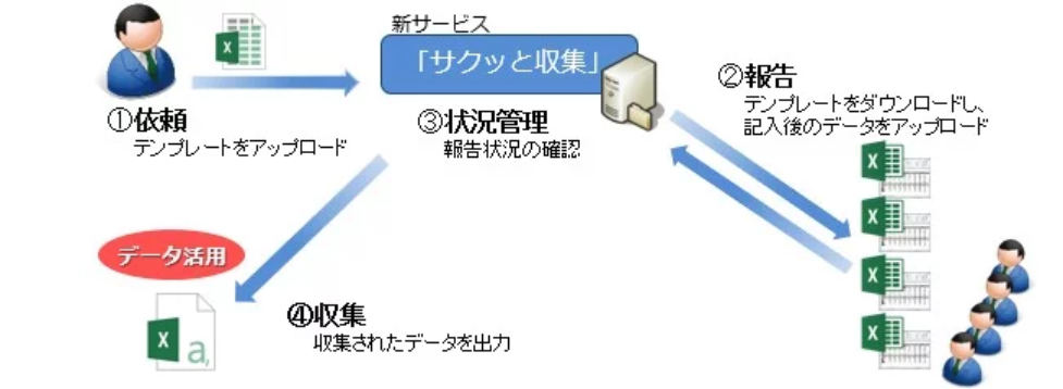 Excelファイルを介したデータ収集を効率化するクラウドサービス サクッと収集 ユニリタプラス It Leaders