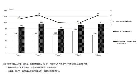 図7：テレワーク導入と一社当たりの労働生産性の推移（出典「平成28年 通信利用動向調査」総務省） 