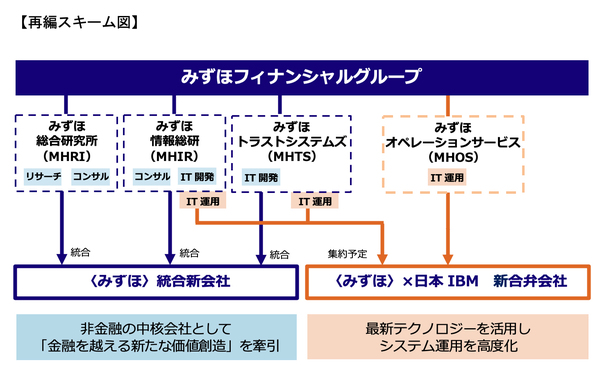図1：みずほフィナンシャルグループによるグループ子会社の再編の概要（出典：日本IBM、みずほフィナンシャルグループ、みずほオペレーションサービス）