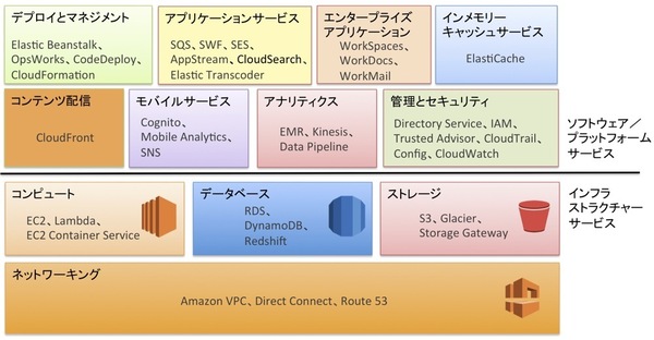 図1：AWS（Amazon Web Services）のサービス一覧（2015年4月時点）