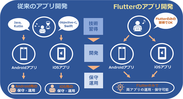 図1：AndroidとiOSのアプリを同時に開発できるオープンソースの開発フレームワーク「Flutter」を使ったネイティブアプリ開発を学習できる（出典：インテック）
