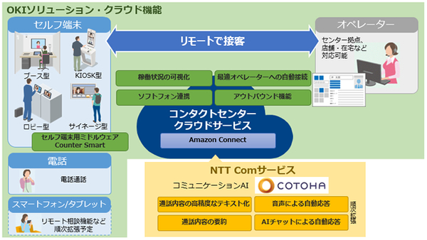 図1：コンタクトセンタークラウドサービスの概要（出典：沖電気工業、NTTコミュニケーションズ）