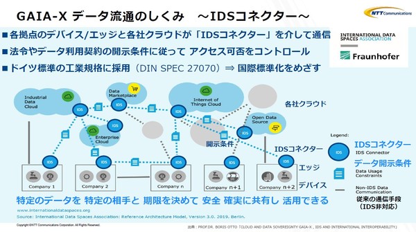 図4：GAIA-Xの中核技術である通信ソフトウェア「IDSコネクター」の概要（出典：NTTコミュニケーションズ）