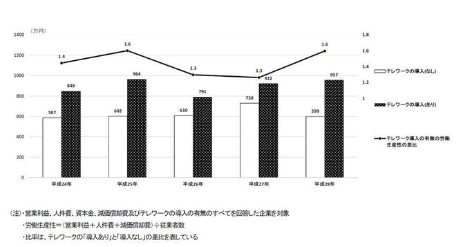 図7:テレワーク導入と一社当たりの労働生産性の推移(出典「平成28年 通信利用動向調査」総務省)