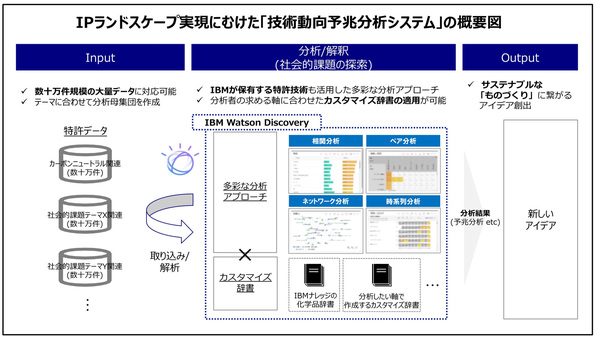 図1：日本ゼオンが稼働させた「技術動向予兆分析システム」の概要（出典：日本ゼオン、日本IBM）
