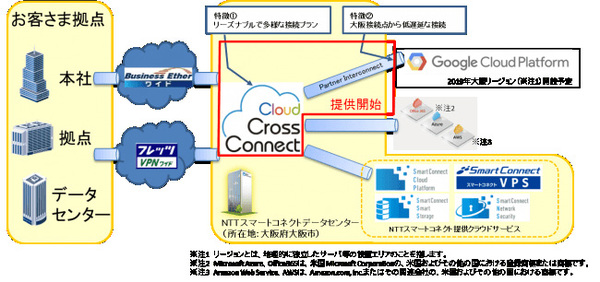 図1：クラウド クロス コネクトの概要（出典：NTT西日本）