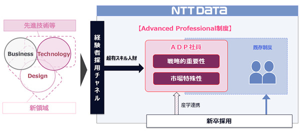 図1：既存の人事給与制度に加えてAdvanced Professional（ADP）制度を新設した。高度スキル人材を市場価値に応じた高額な報酬で確保する。他社の人材やポスドクなどを採用する（出典：NTTデータ）