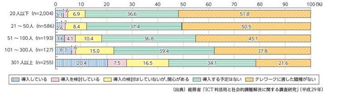 図2:企業におけるテレワークの取組状況(従業員規模別)(出典「平成29年版 情報通信白書」総務省)